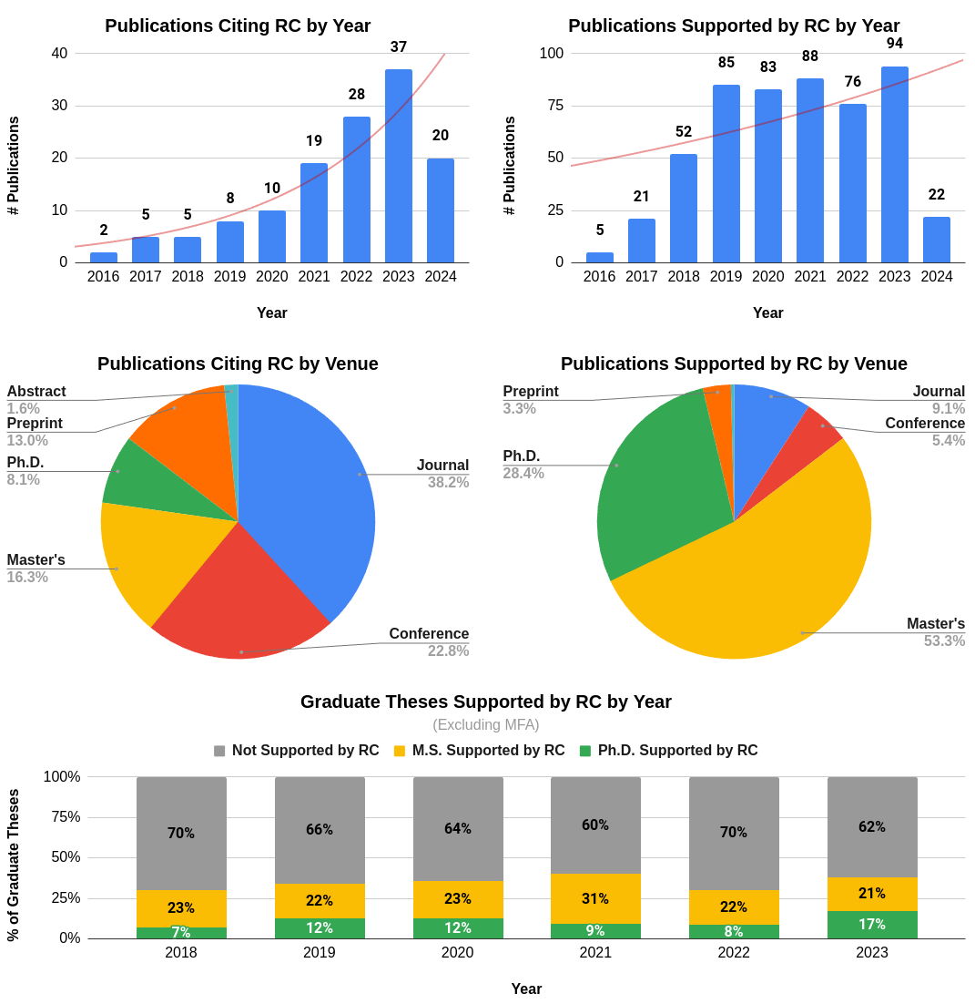 Three rows of graphs. Rows 1 and 2 contain 2 graphs; Row 3 contains 1 graph. Row 1 Left graph shows 'Publications Citing RC by Year' as a bar graph from 2016-2024 with an exponential growth trend line. Row 1 Right graph shows 'Publications Supported by RC by Year' as a bar graph from 2016-2024 with a semi-exponential growth trend line. Row 2 Left graph shows 'Publications Citing RC by Venue' as a pie-chart with the following categories and percentages: Journal (28.2\%), Conference (22.8\%), Master's (16.3\%), Ph.D. (8.1\%), Preprint (13.0\%), and Abstract (1.6\%). Row 2 Right graph shows 'Publications Supported by RC by Venue' as a pie-chart with the following categories and percentages: Masters' (53.3\%), Ph.D. (28.4\%), Journal (9.1\%), Conference (5.4\%), and Preprint (3.3\%). Row 3 shows 'Graduate Theses Supproted by RC by Year' as a stacked bar chart from 2018-2023.